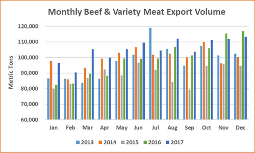 Beef Export to Hk in 2017 - Jones Andeake